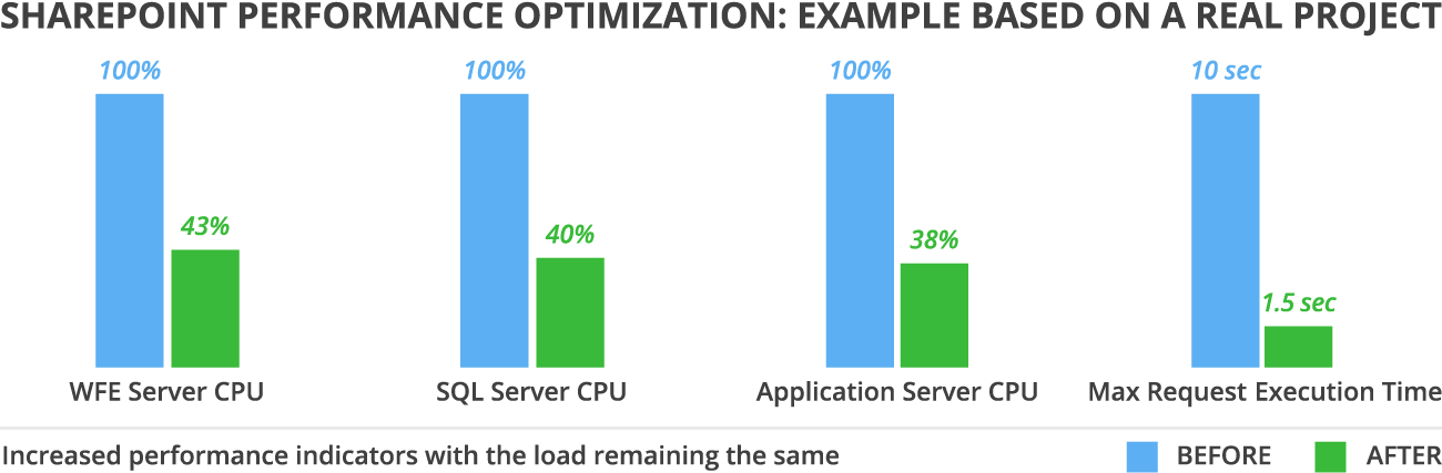 SharePoint Health Check: results