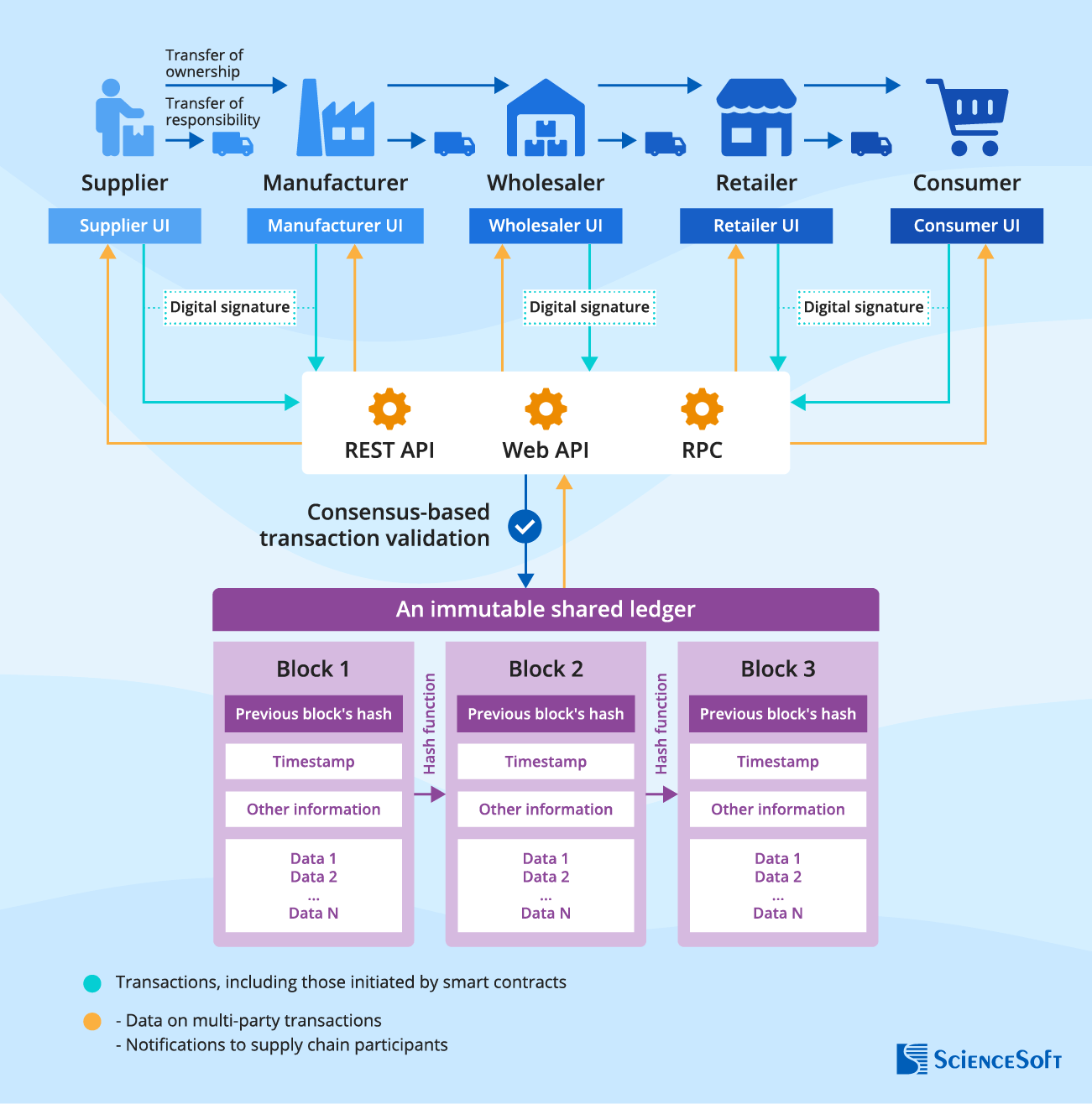 Architecture of blockchain for provenance and traceability - ScienceSoft