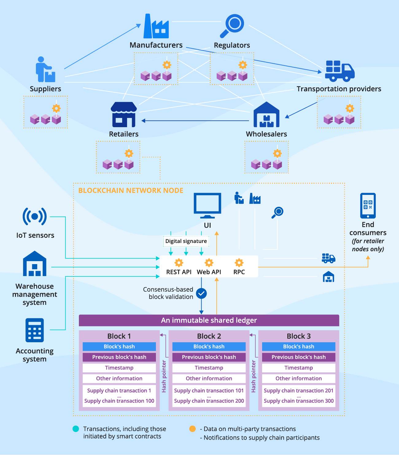 A sample architecture of blockchain for supply chain - ScienceSoft