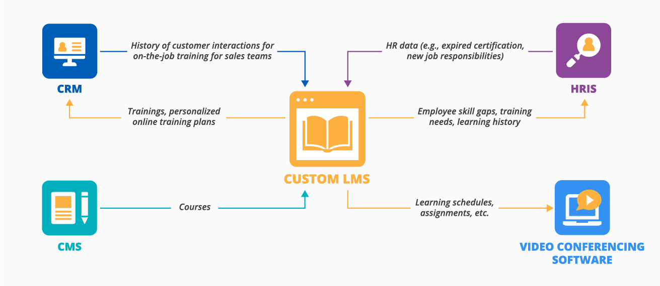 Custom LMS integrations - ScienceSoft