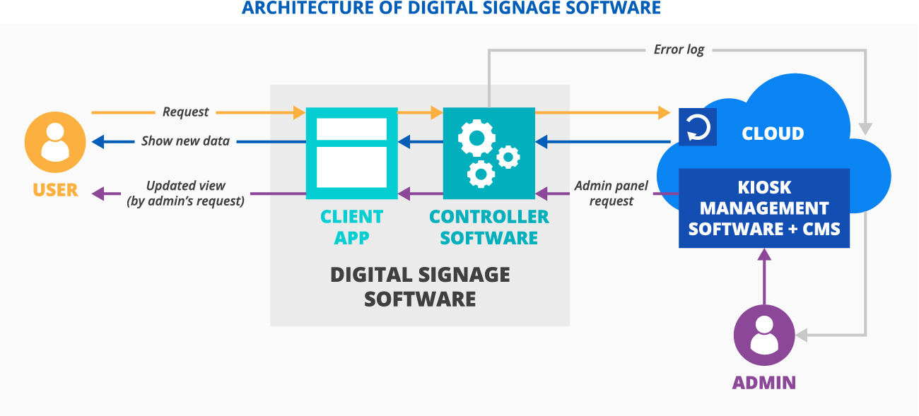 Architecture of digital signage software - ScienceSoft
