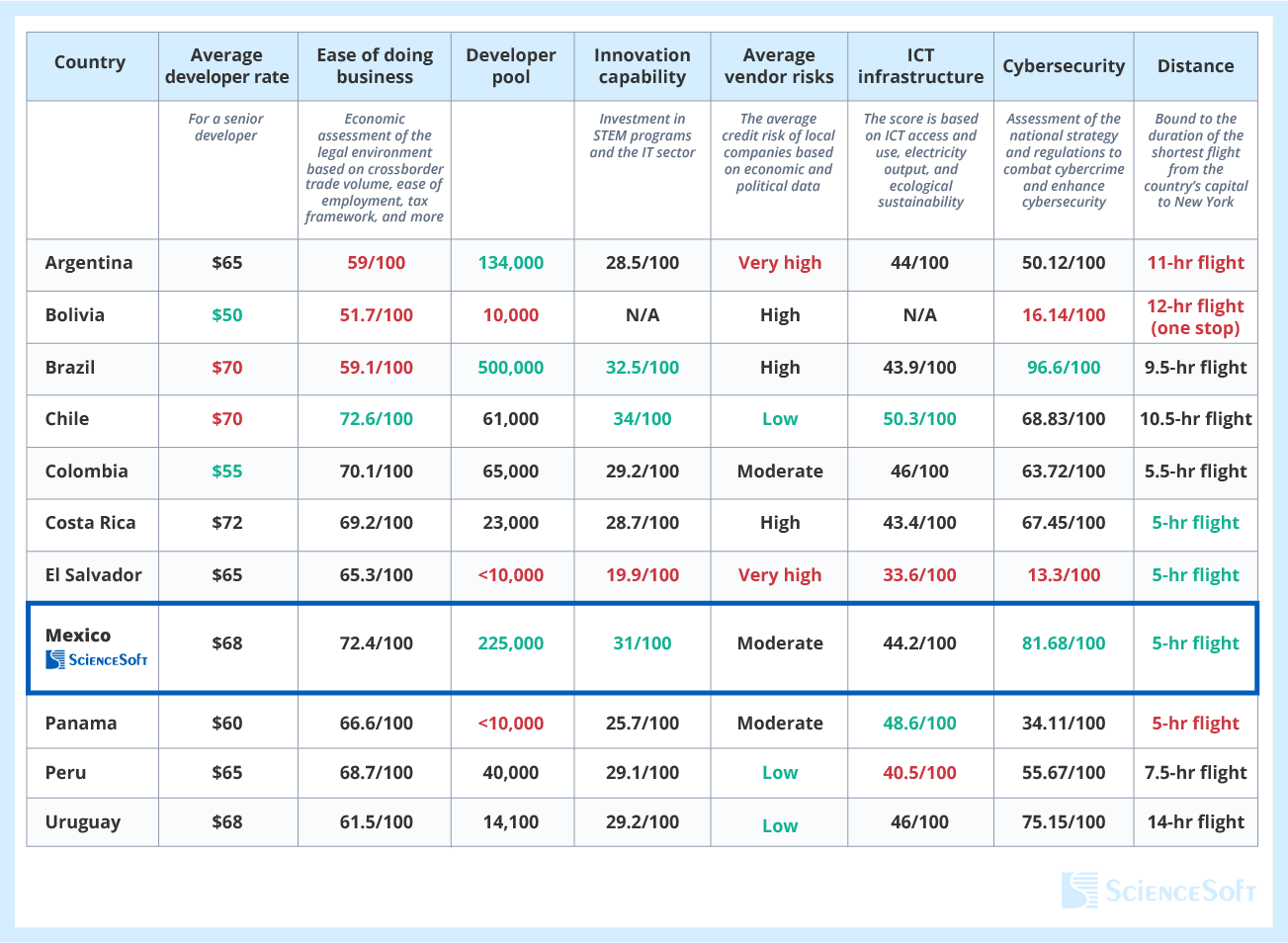 How Mexico compares to other nearshoring destinations