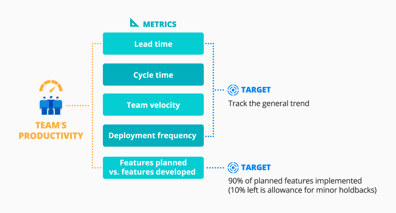 Productivity metrics of the team