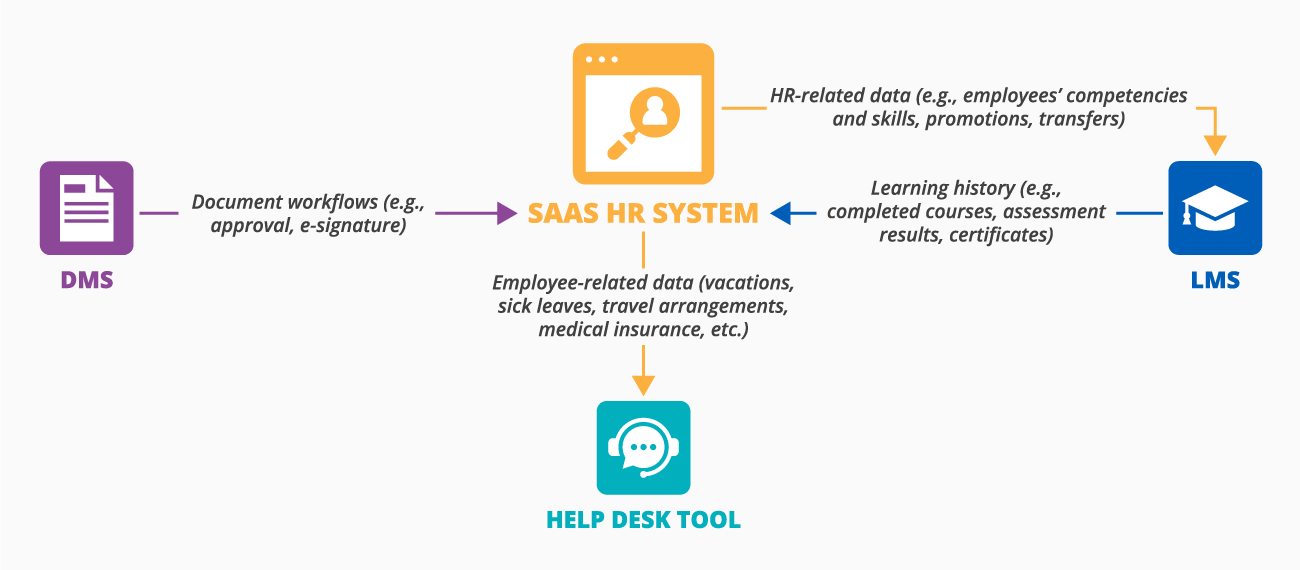 Recommendedintegrations for SaaS HR software