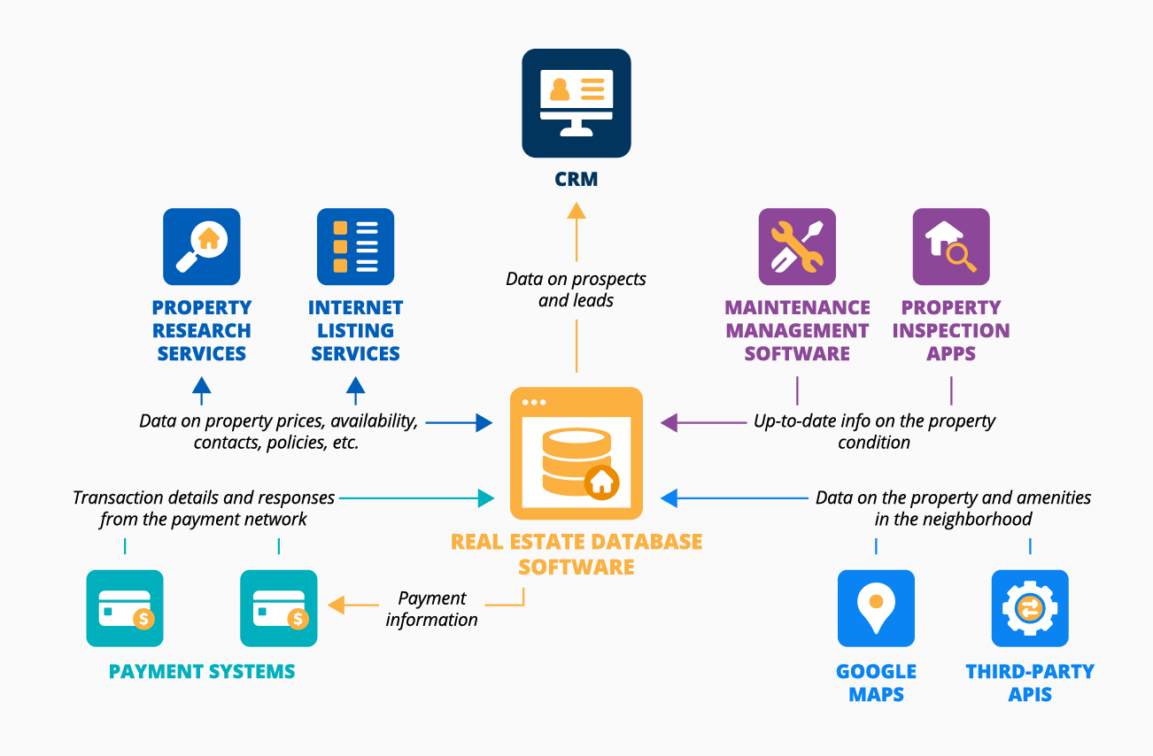 Integrations for Real Estate Database Software