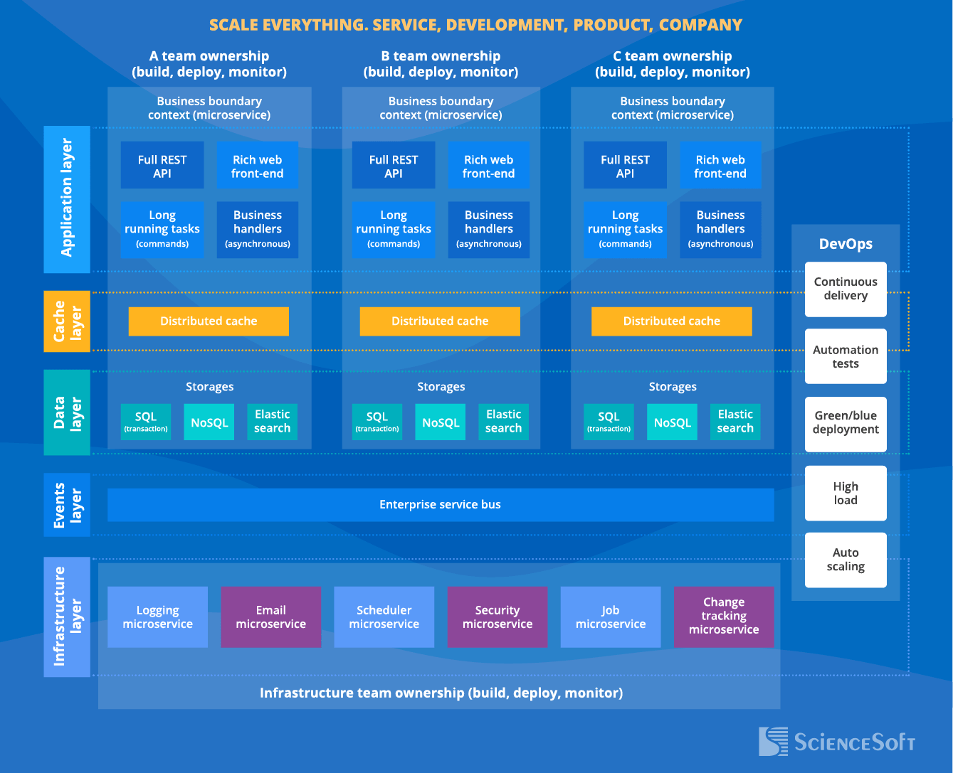 Our .NET Software Architecture Sample