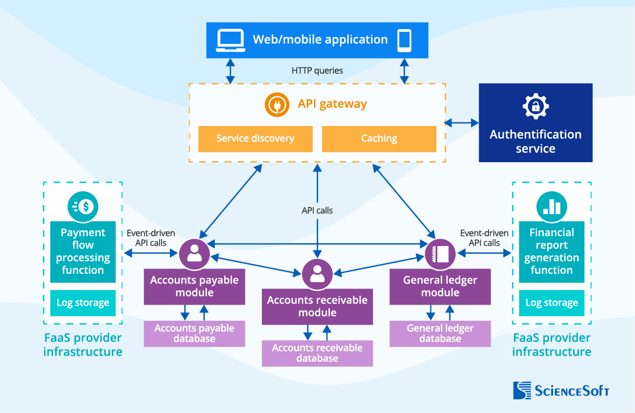 Serverless architecture - ScienceSoft