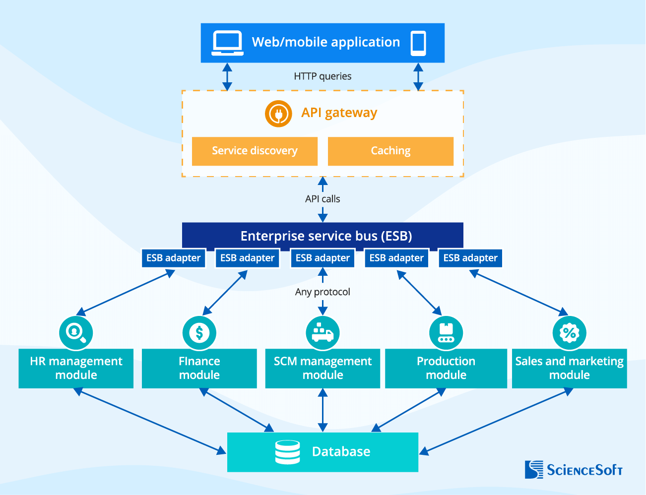 Service-oriented architecture - ScienceSoft