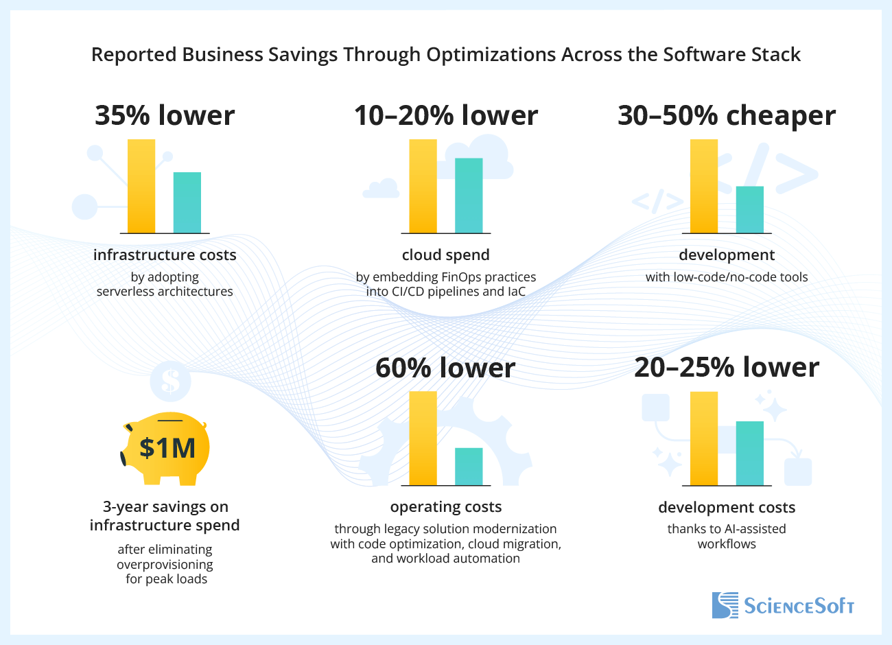 Reported Business Savings Through Optimizations Across the Software Stack