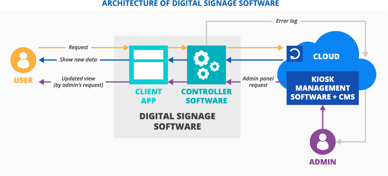 Architecture of digital signage software - ScienceSoft