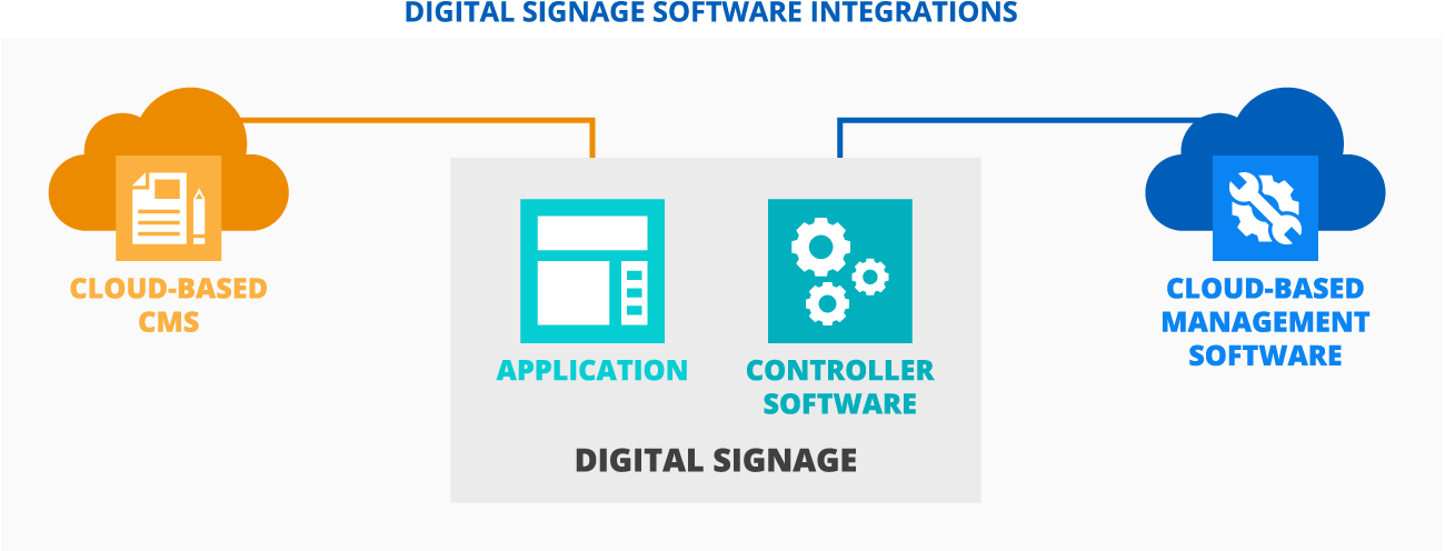 Digital signage software integrations - ScienceSoft