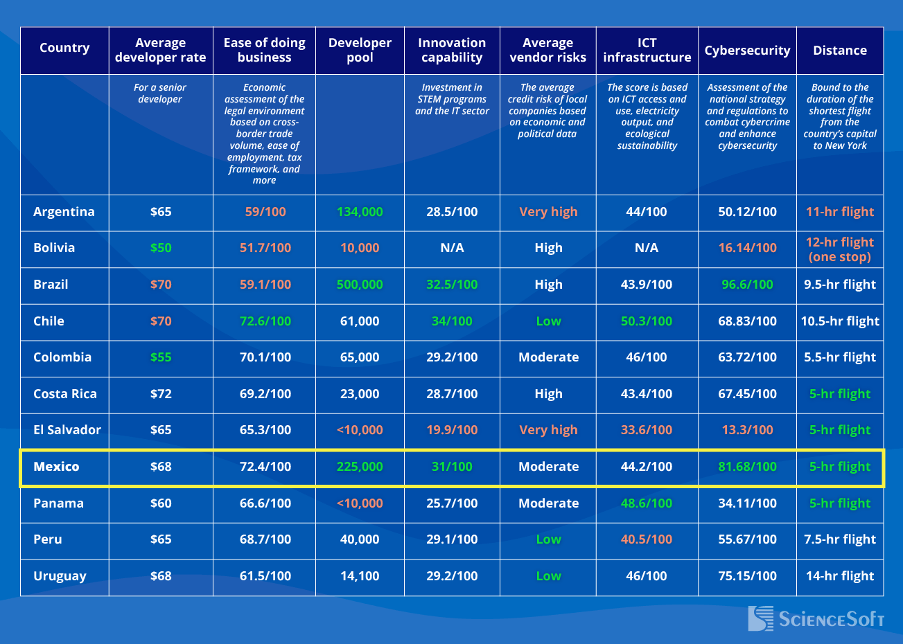 How Mexico compares to other nearshoring destinations