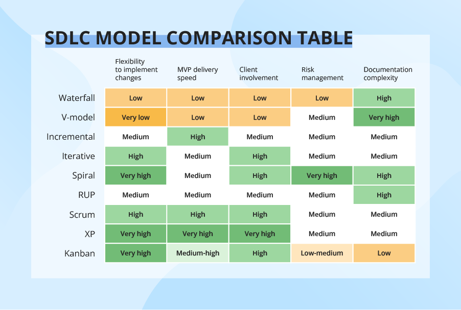 SDLC Model Comparison Table