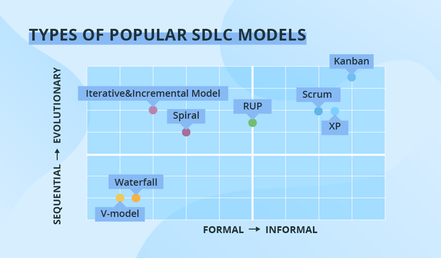 Types of SDLC models
