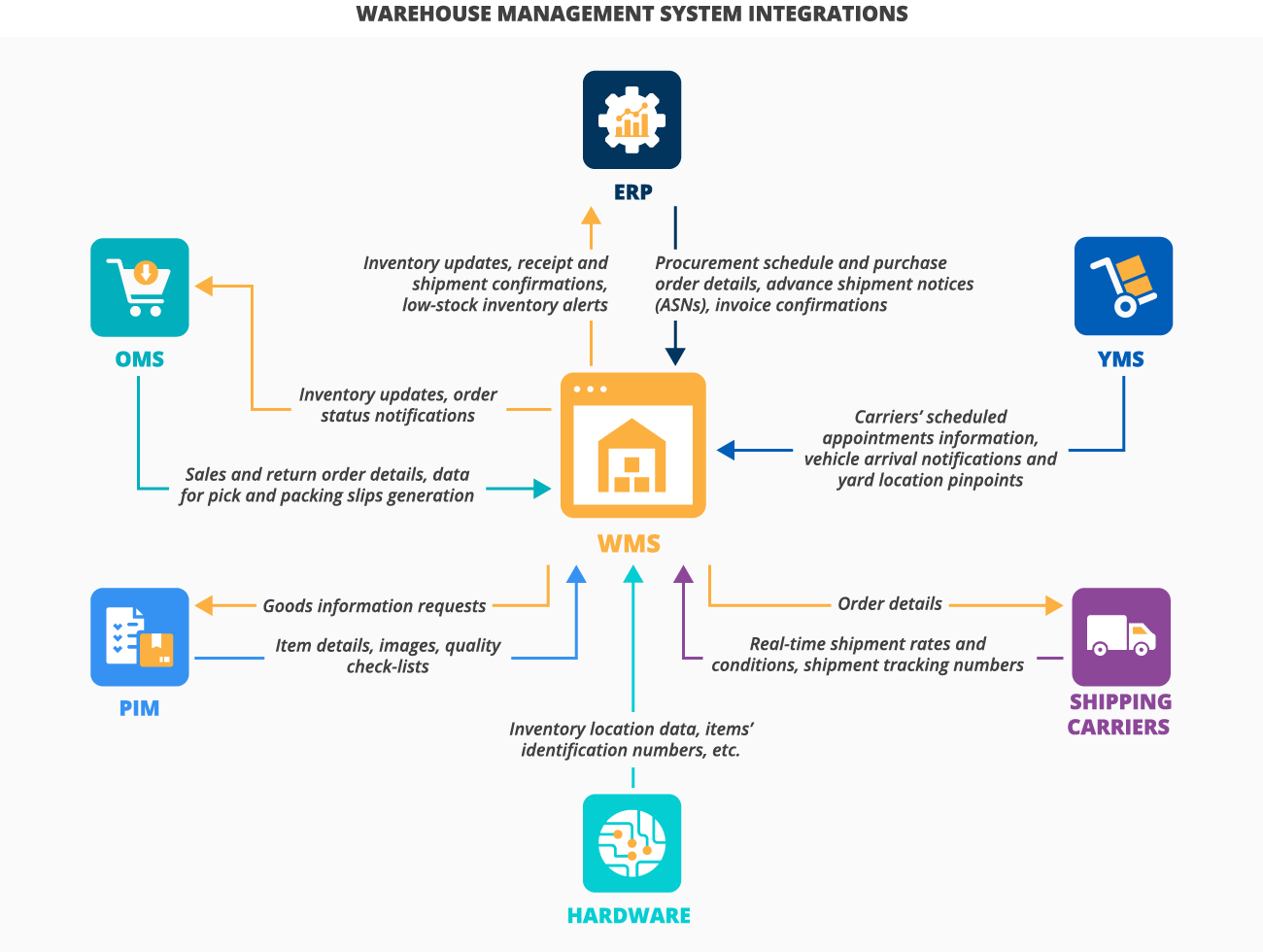 Important integrations for WMS - ScienceSoft