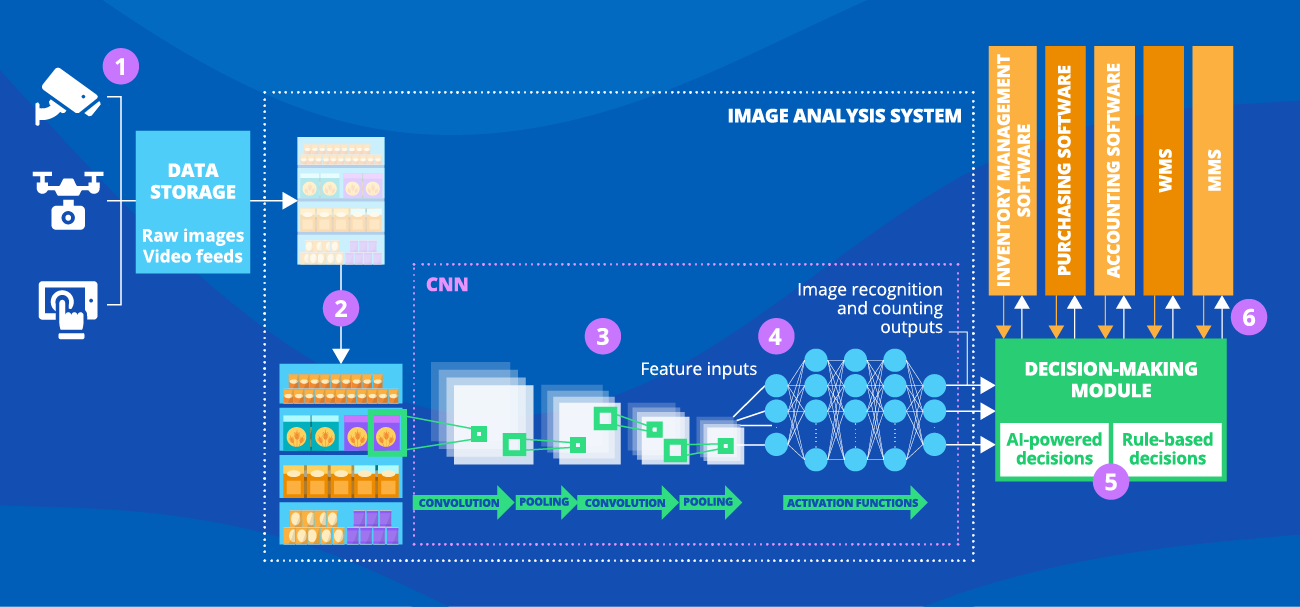 Architecture of a Computer Vision Solution for Inventory Counting