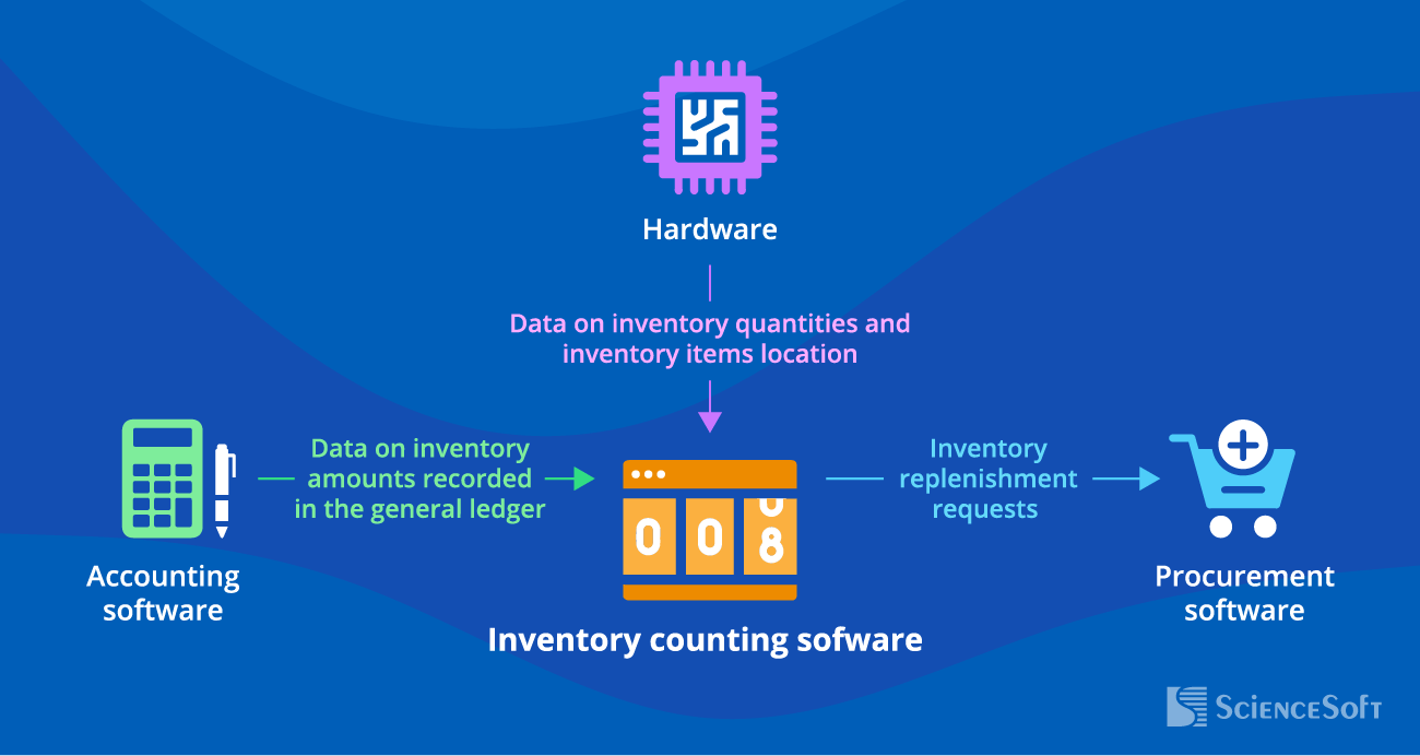 Integrations for Inventory Cost Counting Software - ScienceSoft