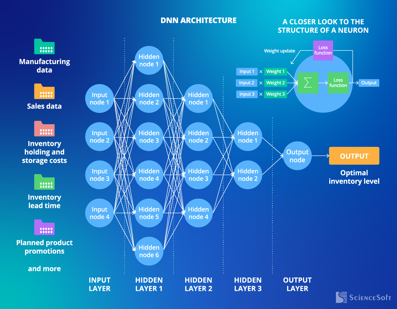 Sample Architecture of DNN for Inventory Optimization - ScienceSoft