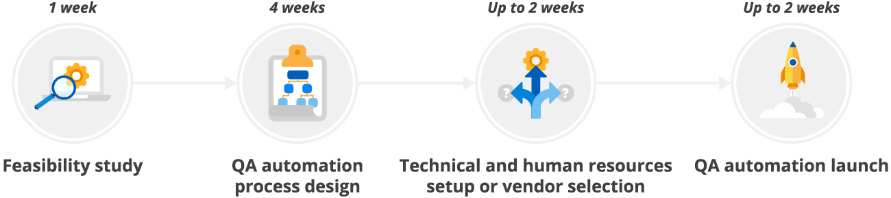 QA automation setup plan