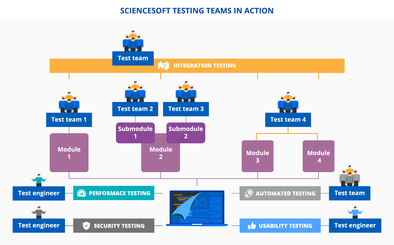 ScienceSoft Testing Teams in Action