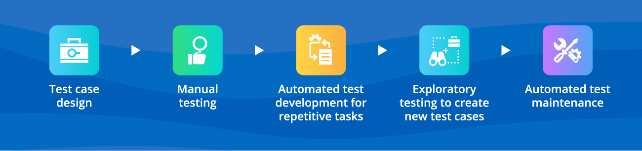 Manual and automated testing combination
