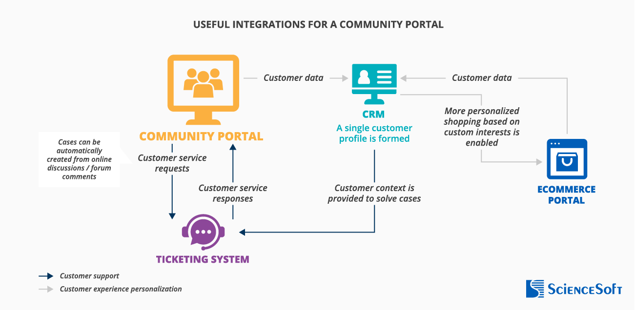 Useful integrations for a community portal - ScienceSoft