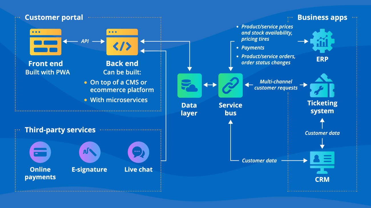 Architecture of customer portal - ScienceSoft