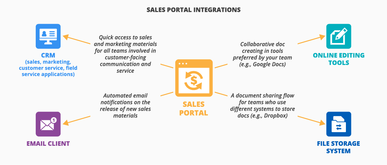 Sales portal integrations - ScienceSoft