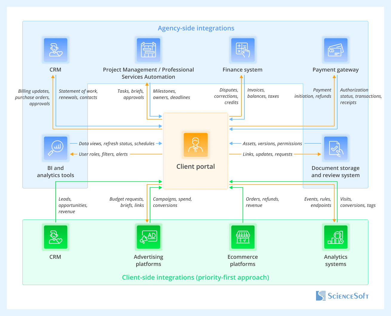 Client portal integrations