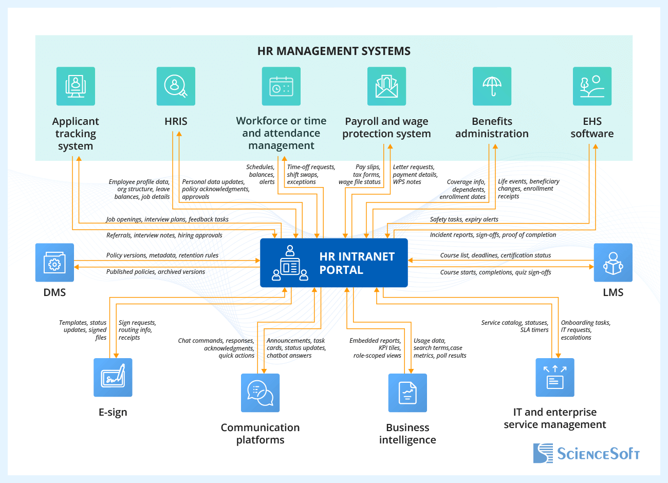 Integration Map for an HR Intranet Portal