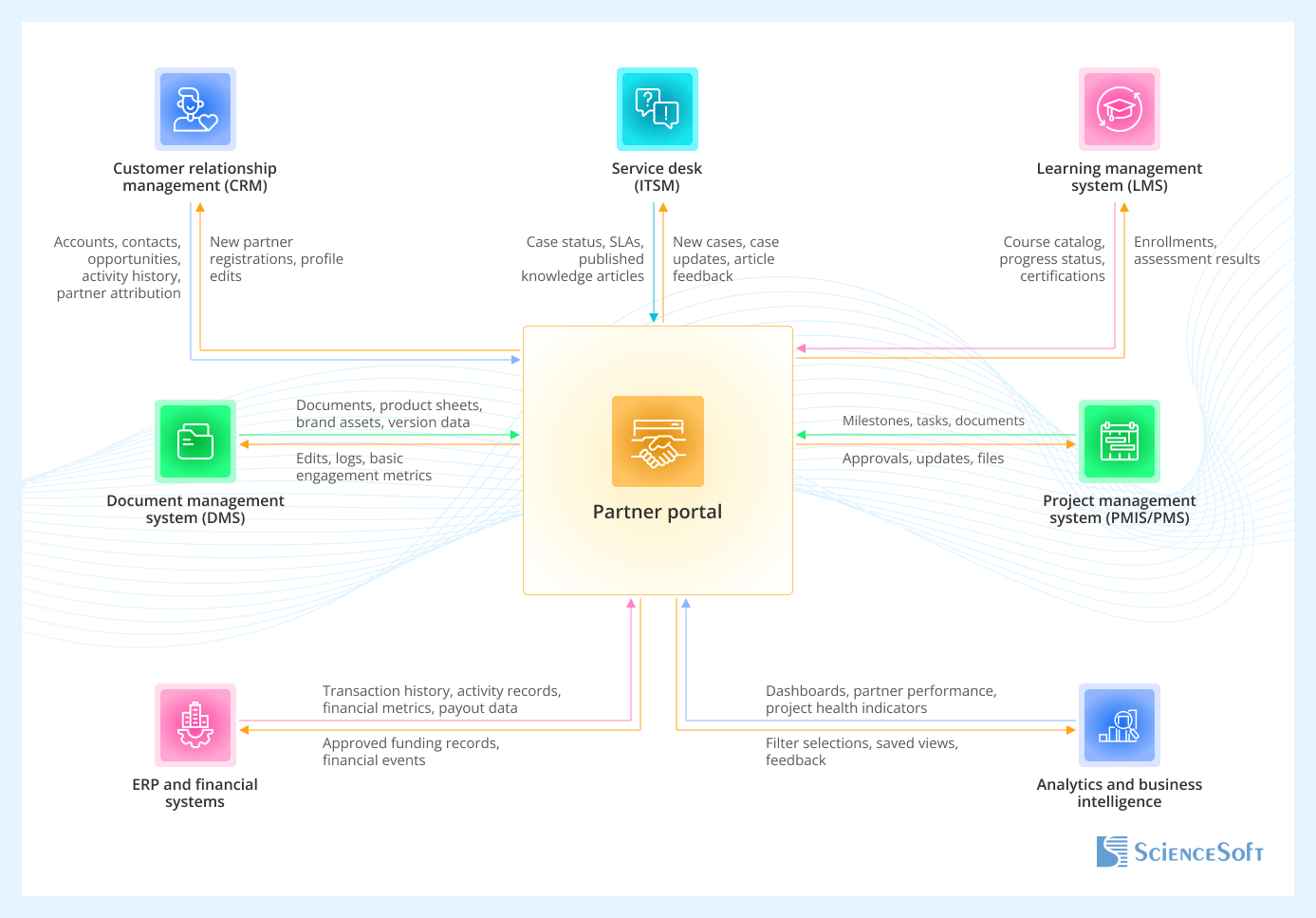 Integration Map for Partner Portals