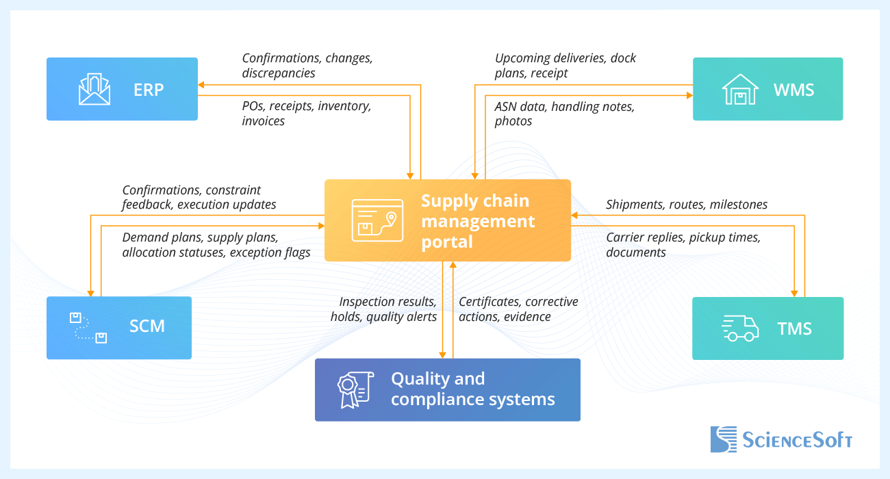 Supply Chain Management Portal: Integration Map