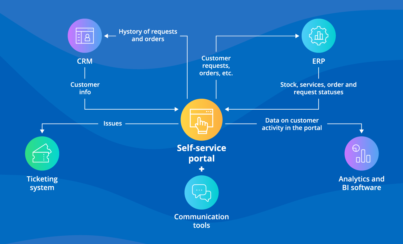 Key self-service portal integrations - ScienceSoft