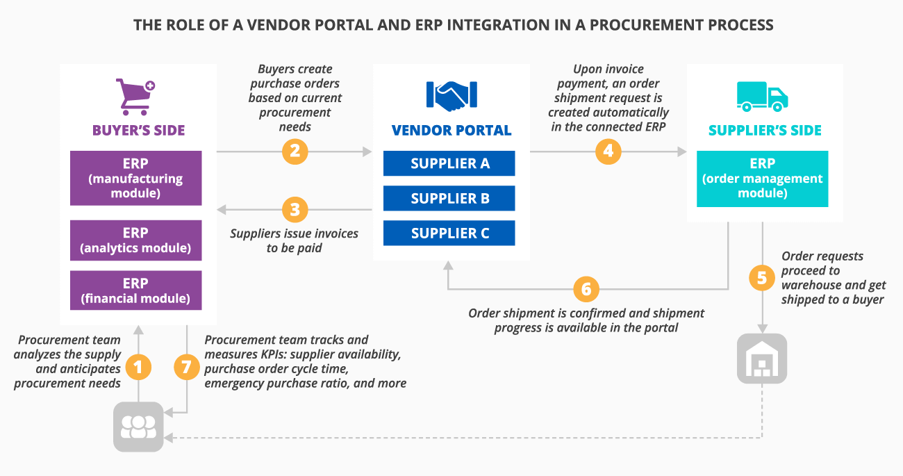 How to integrate a vendor portal into business workflows